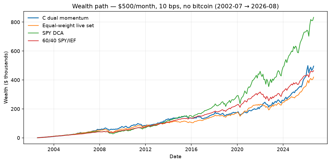 Wealth path — dual momentum vs equal-weight, SPY, and 60/40 (no bitcoin)