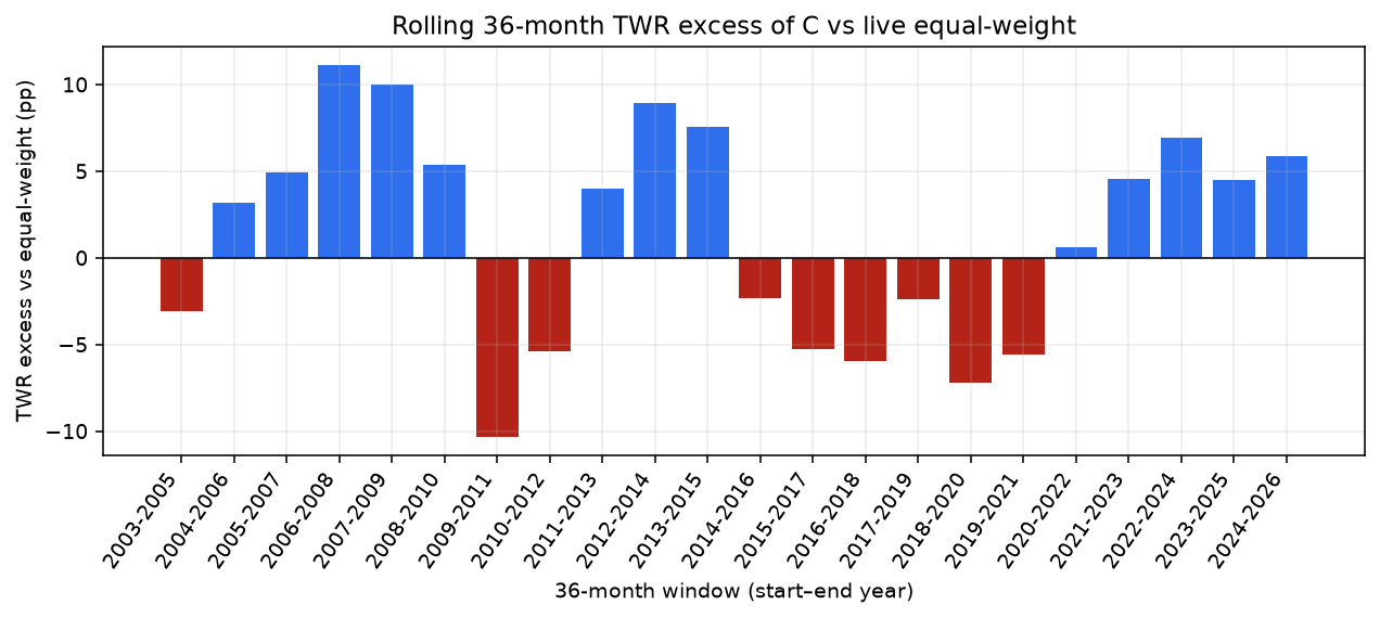 Rolling TWR excess