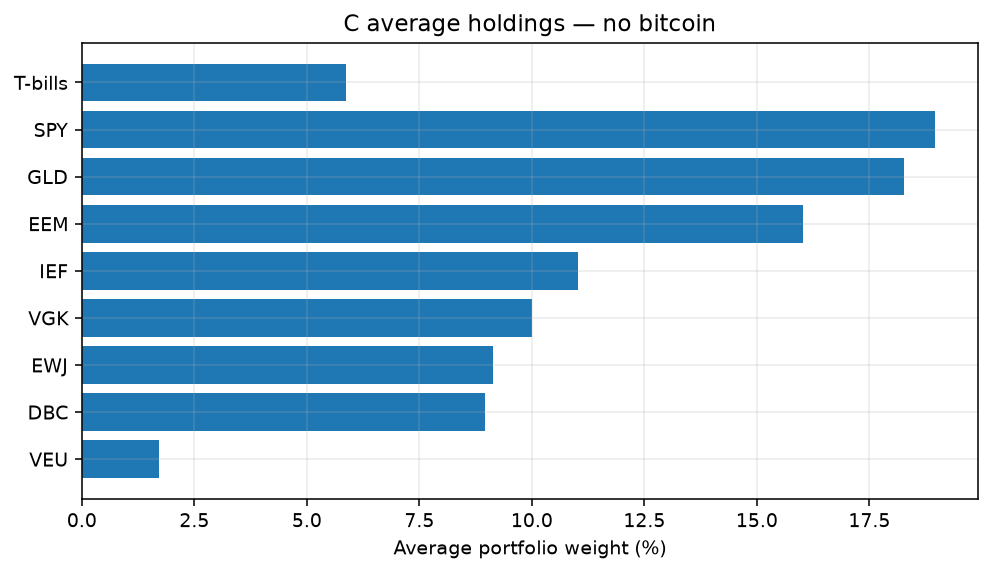 Average holdings