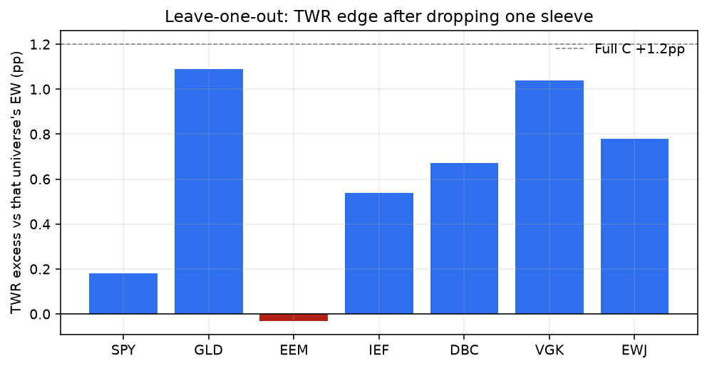Leave one out
