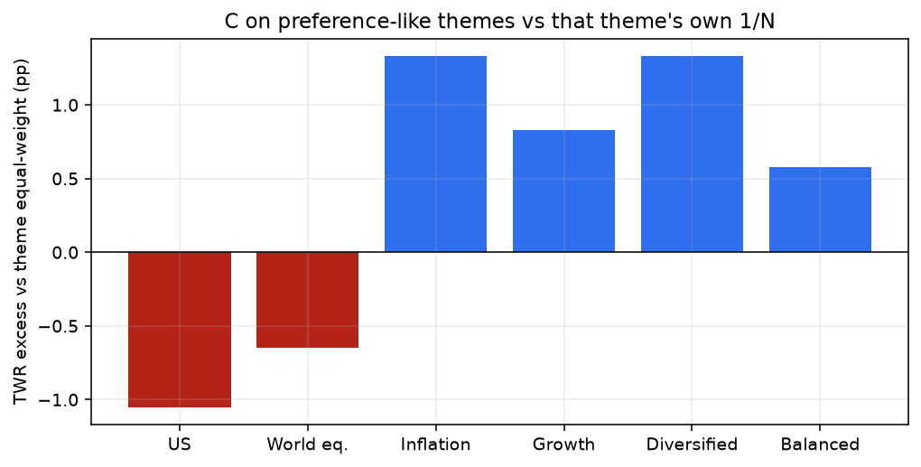 C on preference-like themes vs each theme’s own equal-weight