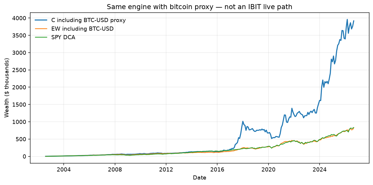 Same engine with bitcoin proxy — not an IBIT live path